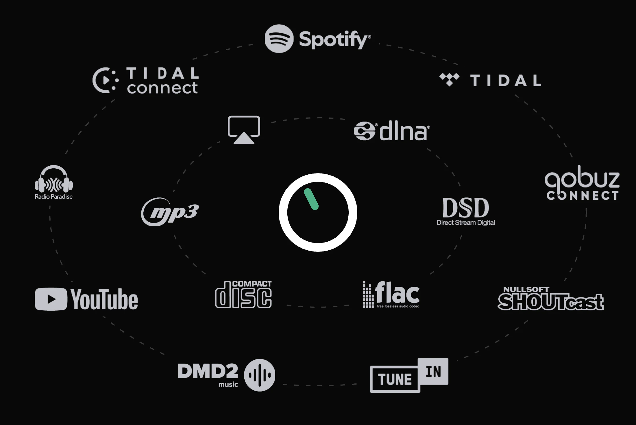 The Volumio logo at the centre of the services and formats it plays, among them Spotify, TIDAL, Qobuz Connect, YouTube, web radio, AirPlay, DLNA, FLAC, MP3 and DSD.